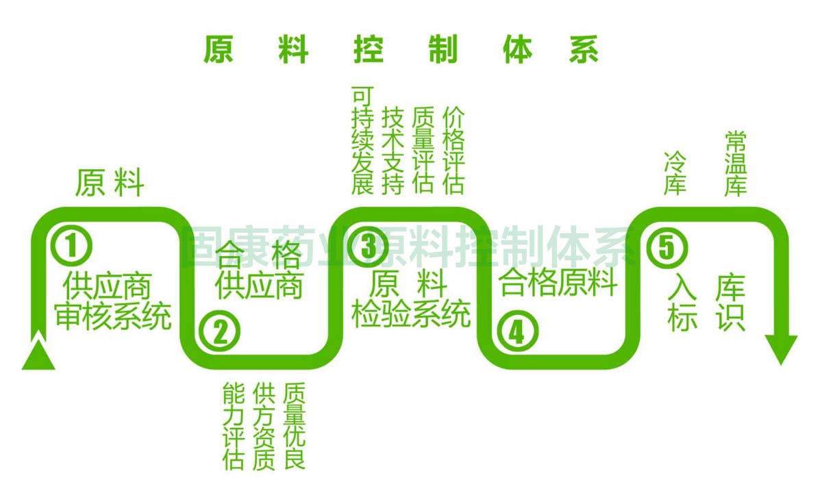 九游(中国)原料控制体系1200.jpg